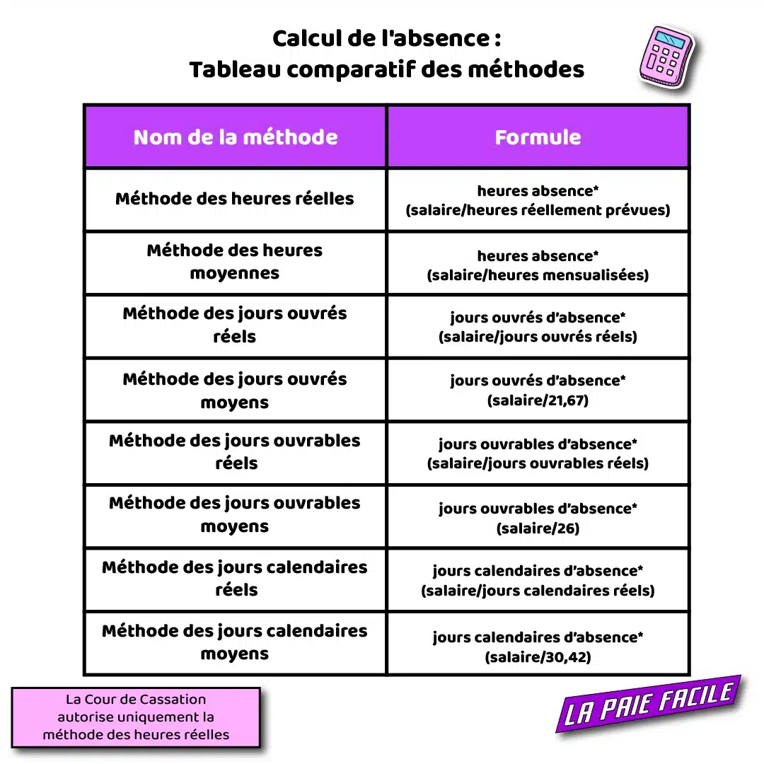 Infographie récapitulative des formules de calcul d'absence : heures réelles, heures moyennes, jours ouvrés, jours ouvrables et jours calendaires.