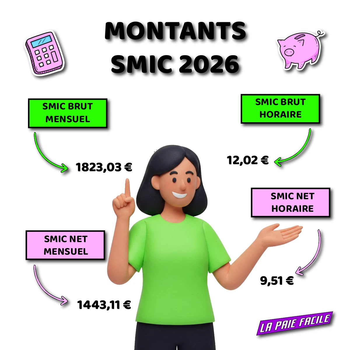 SMIC 2026 au 1er janvier 2026 : 12,02 € brut/heure, 1 823,03 € brut/mois (35 h), ≈ 9,51 € net/heure et ≈ 1 443,11 € net/mois (indicatif)