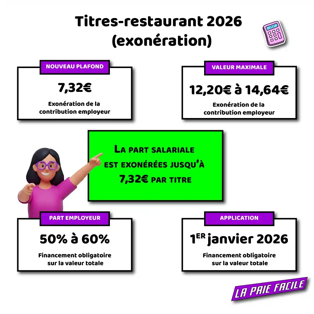 Infographie récapitulative des titres-restaurant 2026 : plafond d'exonération de 7,32 €, part employeur de 50 à 60 % et valeur faciale maximale conseillée.